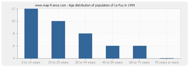 Age distribution of population of Le Puy in 1999